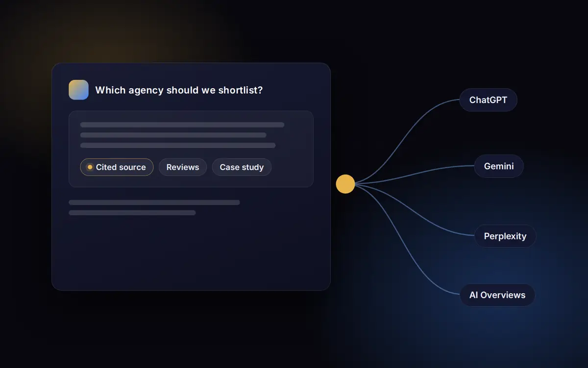 Illustration of an AI assistant answer that cites a brand, with connected nodes for ChatGPT, Gemini, Perplexity and Google AI Overviews