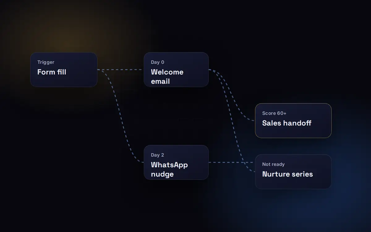 Illustration of an automated customer journey with trigger, email, WhatsApp and sales handoff steps connected in a flow