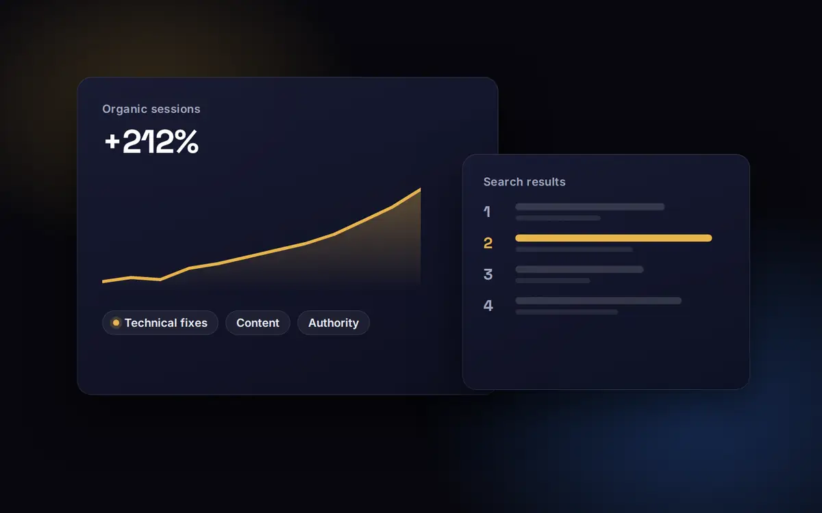 Illustration of an SEO dashboard showing organic traffic rising month on month and a page moving into the top three results